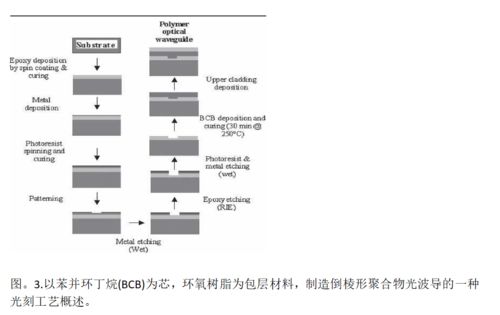 炬豐科技 以涂膜科技賦能——聚合物光波導在硅基板上的自旋涂層制備工藝